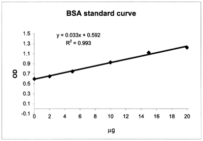 Molecular Endocrinology Laboratory Spectrophotometry