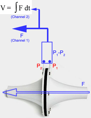 Mcgill Airflow Chart